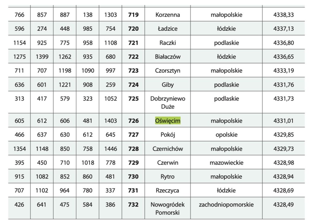 Zamożność Miasta Oświęcim, Gminy Oświęcim i Powiatu Oświęcimskiego w Raporcie "Wspólnoty" 2023