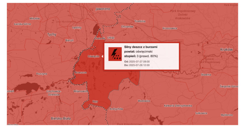 Mapa pogodowa z zaznaczonym powiatem oświęcimskim objętym ostrzeżeniem 3. stopnia o silnych opadach deszczu z burzami (prawdopodobieństwo 80%), obowiązującym od 27 lipca 2025 godz. 08:00 do 28 lipca 2025 godz. 12:00. Obszar w intensywnie czerwonym kolorze symbolizującym najwyższy poziom zagrożenia pogodowego.