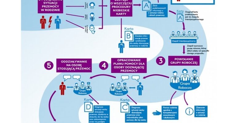Schemat przebiegu procedury Niebieskiej Karty – od zgłoszenia podejrzenia przemocy domowej, poprzez decyzję o wszczęciu procedury, powołanie grupy roboczej, opracowanie planu pomocy, działania wobec sprawcy i ofiary, monitorowanie sytuacji rodziny, aż do ustania przemocy i zakończenia procedury.