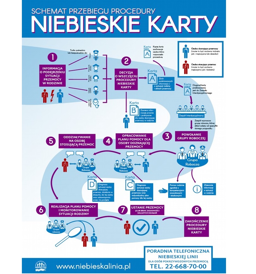 Schemat przebiegu procedury Niebieskiej Karty – od zgłoszenia podejrzenia przemocy domowej, poprzez decyzję o wszczęciu procedury, powołanie grupy roboczej, opracowanie planu pomocy, działania wobec sprawcy i ofiary, monitorowanie sytuacji rodziny, aż do ustania przemocy i zakończenia procedury.