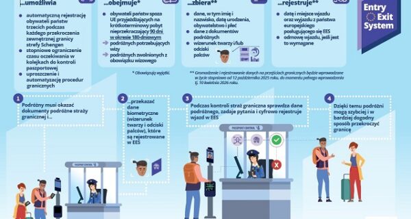 Od 12 października 2025 roku rusza Entry/Exit System – nowy system kontroli granic w Europie. Zastąpi pieczątki w paszportach i będzie rejestrował dane biometryczne podróżnych spoza UE.
