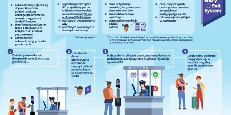 Od 12 października 2025 roku rusza Entry/Exit System – nowy system kontroli granic w Europie. Zastąpi pieczątki w paszportach i będzie rejestrował dane biometryczne podróżnych spoza UE.