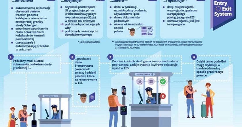 Od 12 października 2025 roku rusza Entry/Exit System – nowy system kontroli granic w Europie. Zastąpi pieczątki w paszportach i będzie rejestrował dane biometryczne podróżnych spoza UE.
