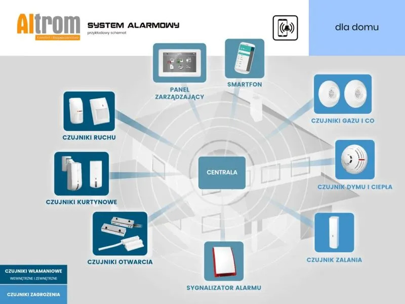 system zabezpieczeń oświęcim
